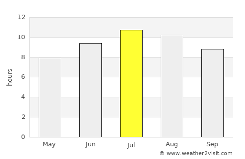 Devin average rain in July