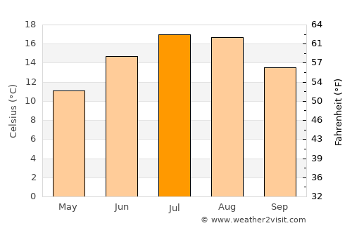Devin average temperature in July
