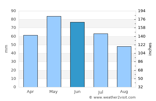 Devin average rain in June
