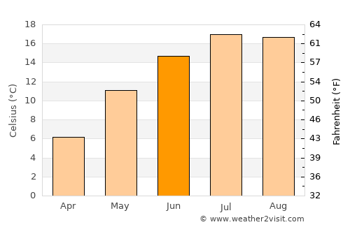 Devin average temperature in June