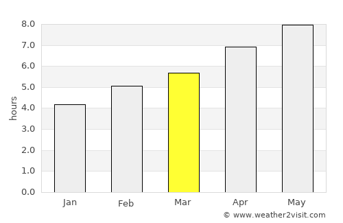 Devin average rain in March