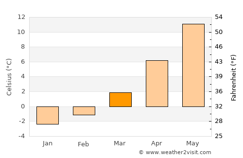 Devin average temperature in March