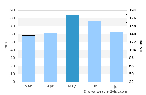 Devin average rain in May