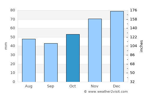 Devin average rain in October