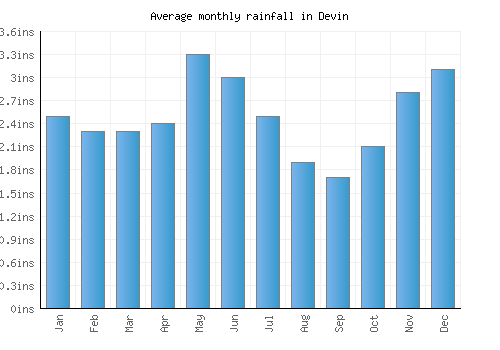 Devin monthly rainfall chart (inches)