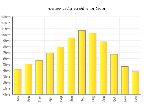 Devin average daily sunshine chart