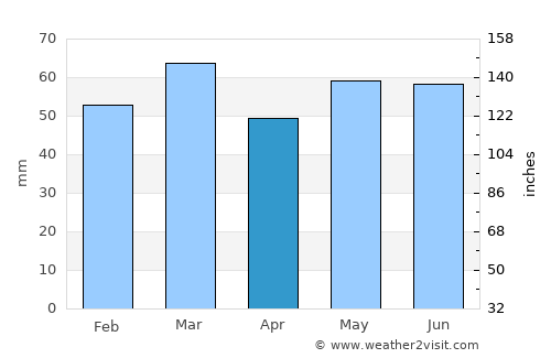 Devizes average rain in April