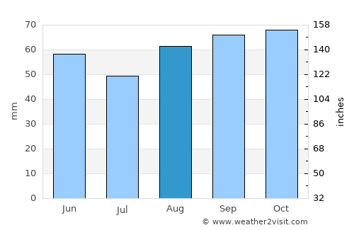 Devizes average rain in August