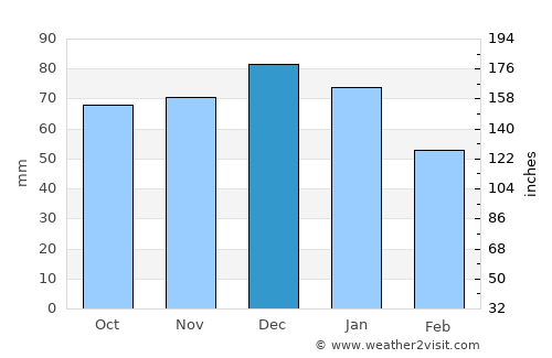 Devizes average rain in December
