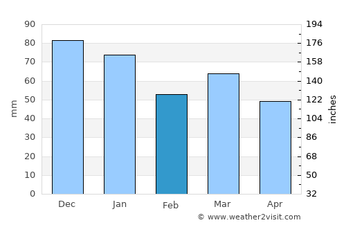 Devizes average rain in February