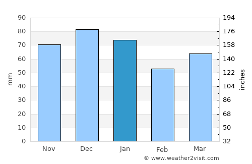 Devizes average rain in January