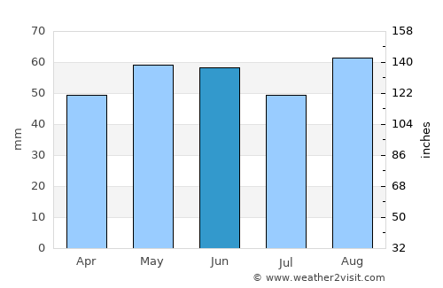 Devizes average rain in June