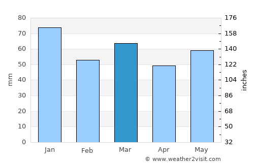 Devizes average rain in March