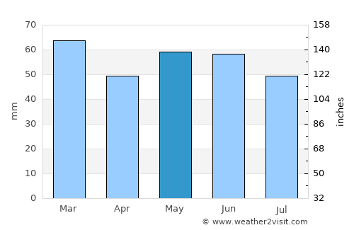 Devizes average rain in May