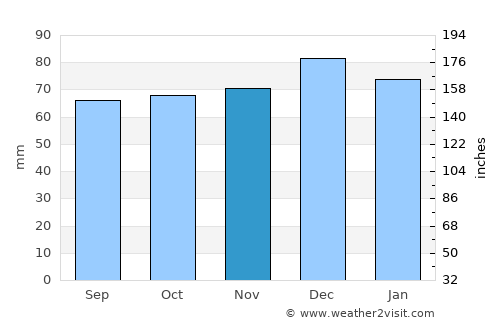Devizes average rain in November