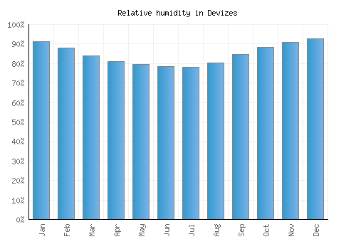 Devizes relative humidity averages