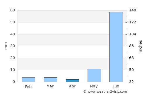 Devli average rain in April