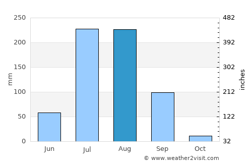 Devli average rain in August