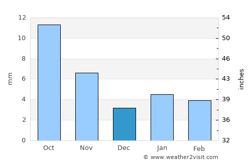 Devli average rain in December