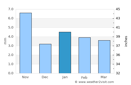 Devli average rain in January