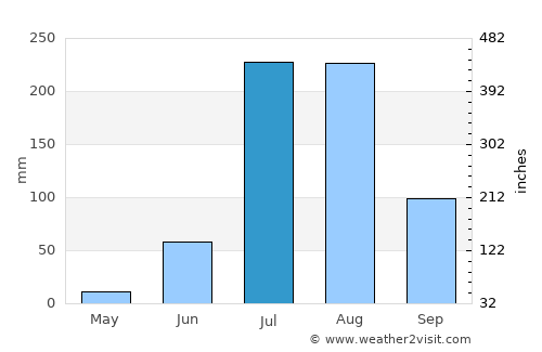 Devli average rain in July