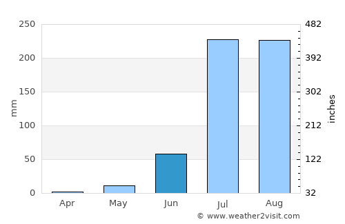 Devli average rain in June