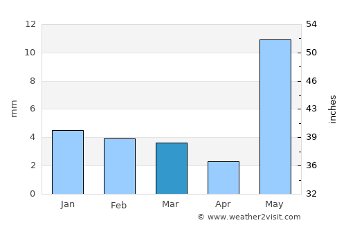 Devli average rain in March