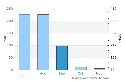 Devli average rain in September