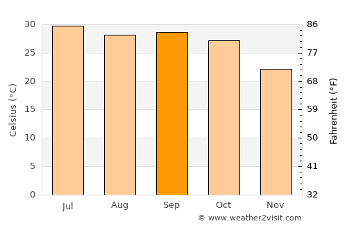 Devli average temperature in September