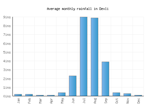 Devli monthly rainfall chart (inches)