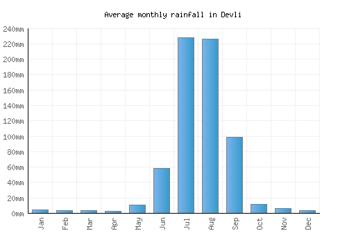 Devli monthly rainfall chart (mm)