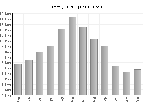 Devli average winspeed by month (km/h)