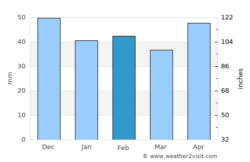 Devnya average rain in February