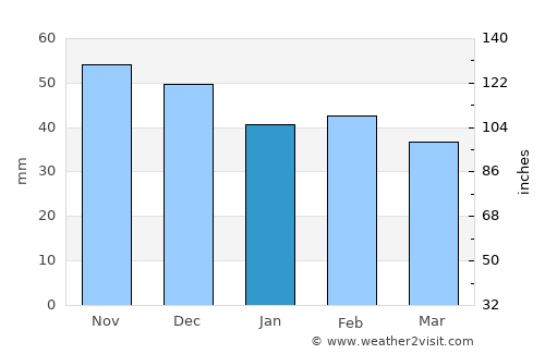 Devnya average rain in January