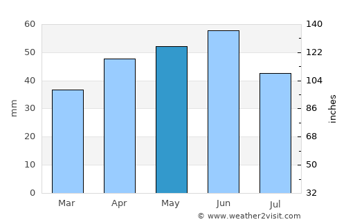 Devnya average rain in May