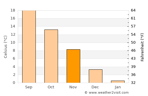 Devnya average temperature in November