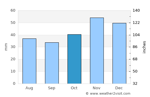 Devnya average rain in October