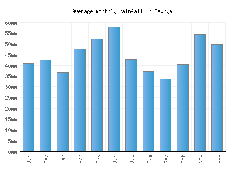 Devnya monthly rainfall chart (mm)