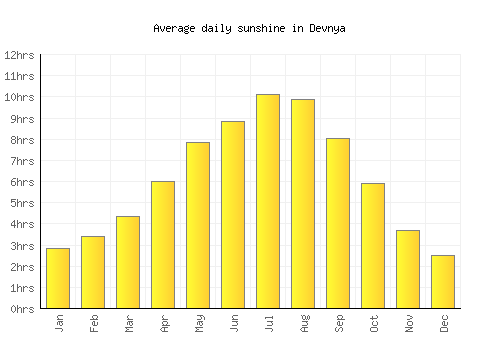 Devnya average daily sunshine chart