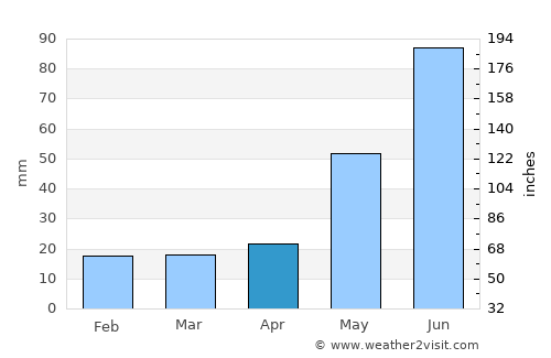 Devon average rain in April