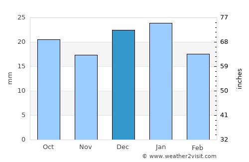 Devon average rain in December