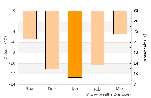 Devon average temperature in January