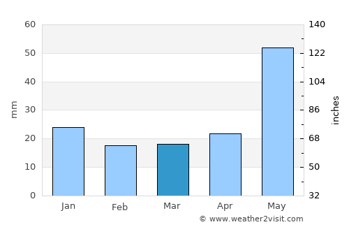 Devon average rain in March