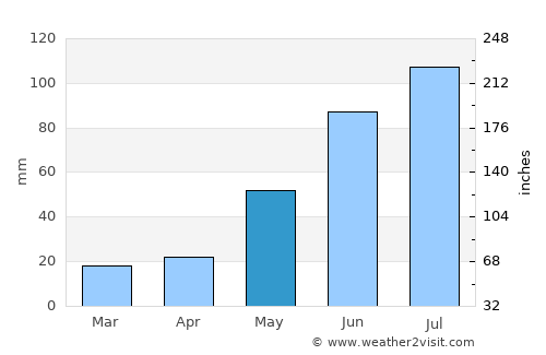 Devon average rain in May