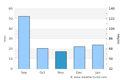 Devon average rain in November