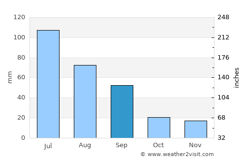 Devon average rain in September