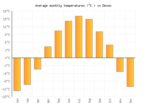 Devon average temperature chart (Celsius)