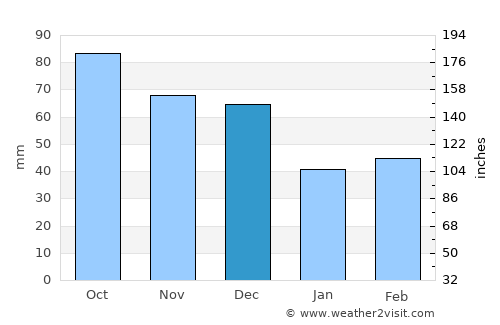 Devonport average rain in December