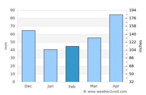 Devonport average rain in February