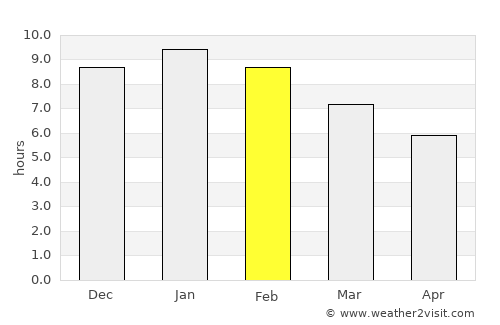 Devonport average rain in February